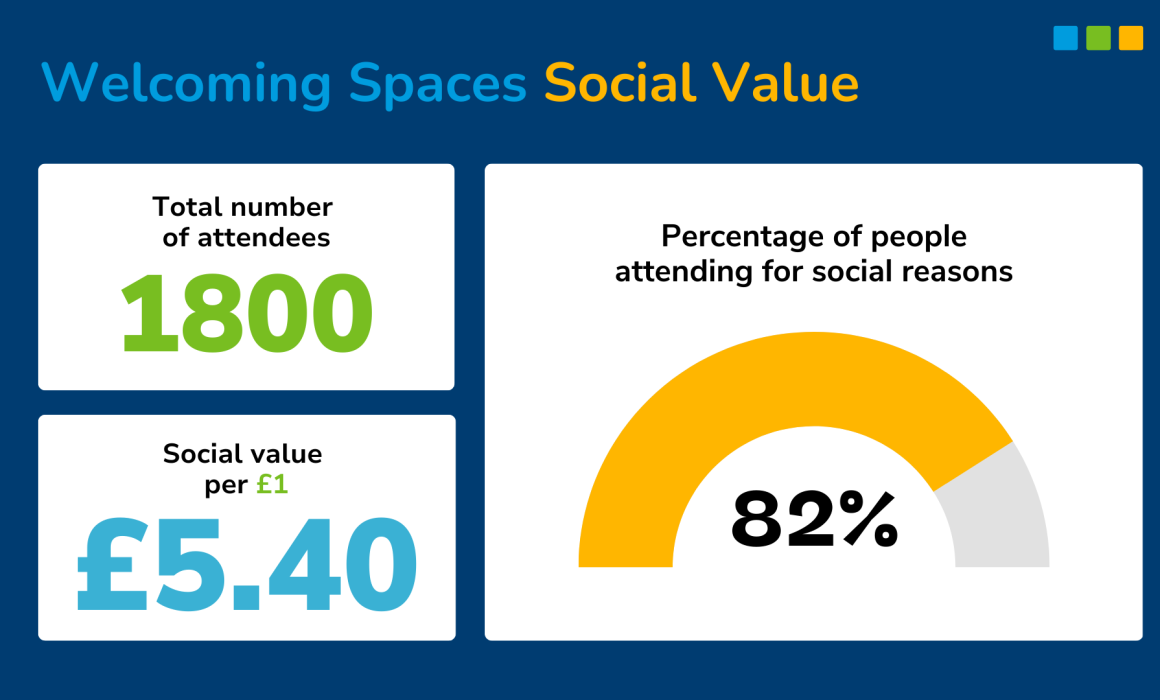 Graphic showing the return on investment of the Welcoming Spaces scheme. 82 % of the 1800 attendees participated for social reasons, and the ROI per £1 was £5.40.