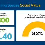 Graphic showing the return on investment of the Welcoming Spaces scheme. 82 % of the 1800 attendees participated for social reasons, and the ROI per £1 was £5.40.